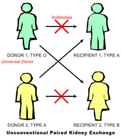 Unconventional Paired Kidney Exchange