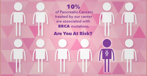 10% of Pancreatic Cancers treated by our center are associated with BRCA mutations.